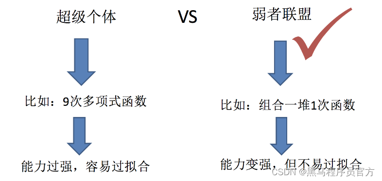 机器学习算法：集成学习算法简介_拟合