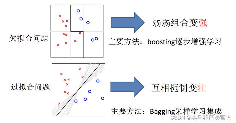 机器学习算法：集成学习算法简介_机器学习_02