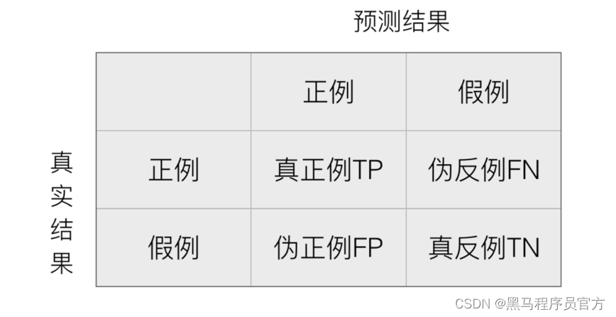 机器学习算法：分类评估方法_机器学习