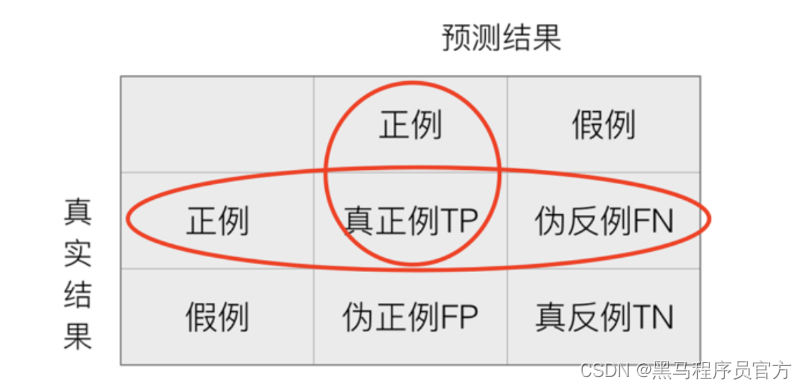 机器学习算法：分类评估方法_机器学习_02