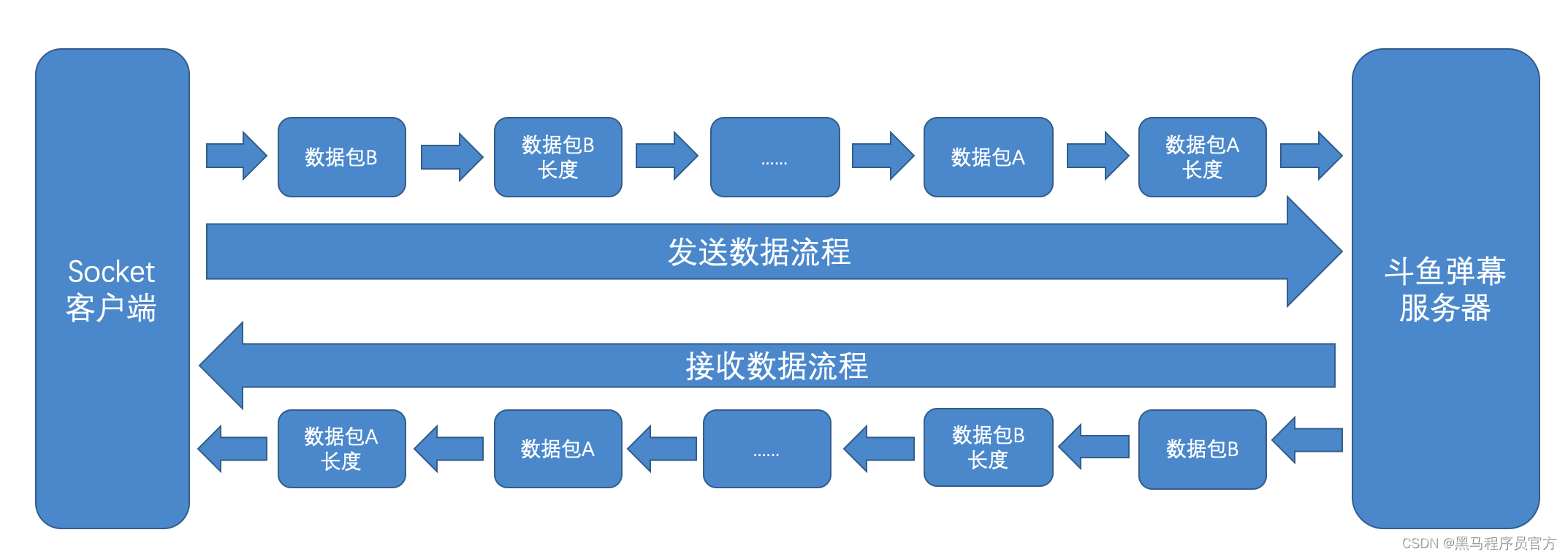 爬虫入门实战：斗鱼弹幕数据抓取，附送11节入门笔记_爬虫_02