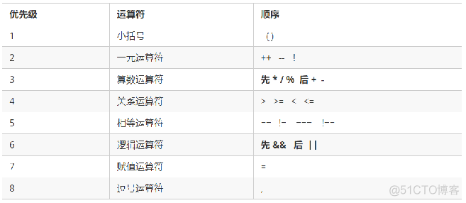 JavaScript：赋值运算符以及运算符优先级_前端自学_02