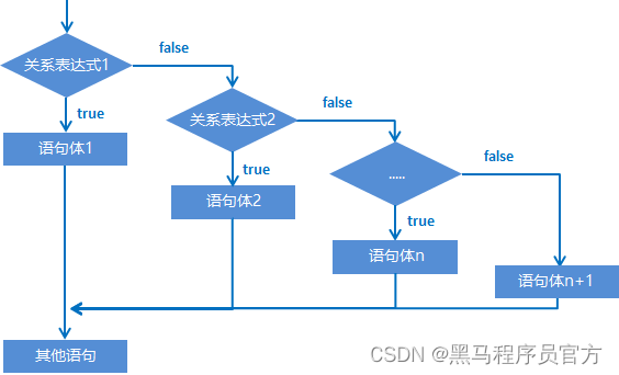 22年最新Java笔记：day5-Java流程控制语句_键盘录入_04