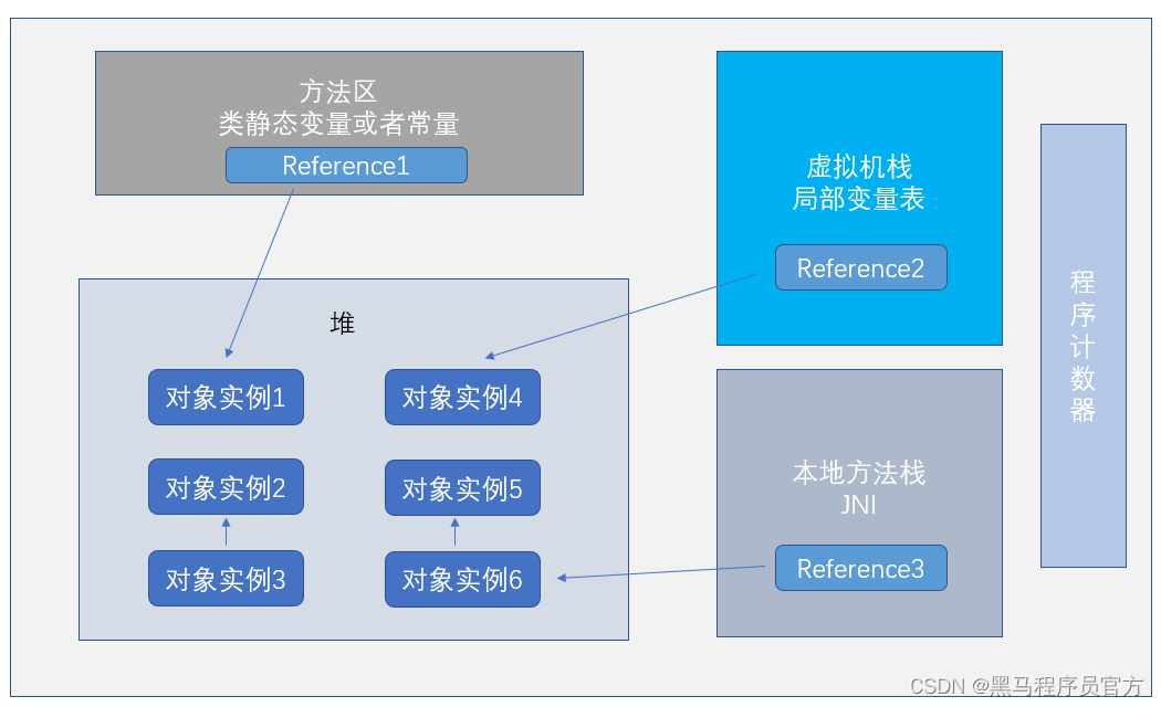 JVM垃圾回收机制，万字详解_开发语言_04