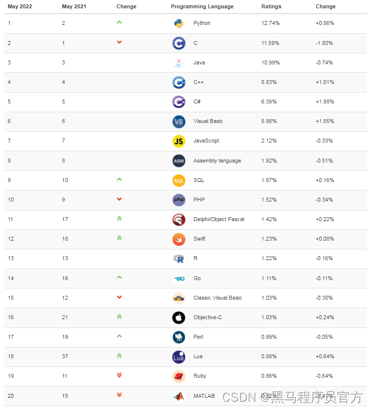 5月TIOBE编程语言：Python持续第一，C++将冲击前三_开发语言