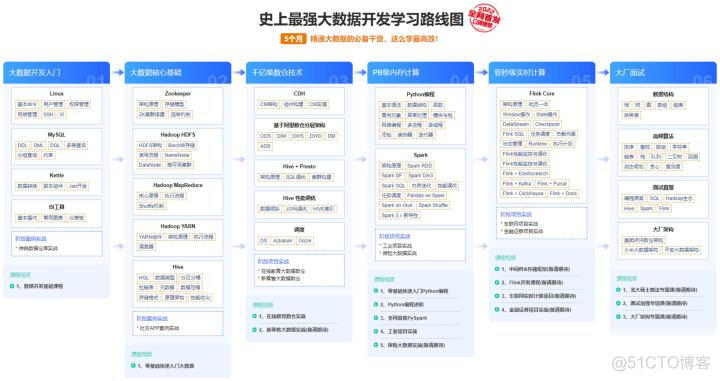 大数据工程师的日常工作是什么？要掌握哪些核心技术？_Python