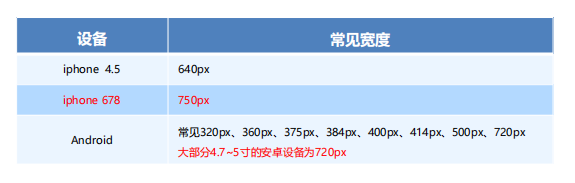 移动Web开发之rem实际开发适配方案_web_02