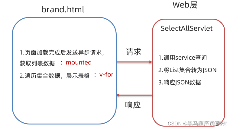 JavaWeb：案例学习使用VUE中常用指令和插值表达式，VUE生命周期函数 mounted_maven_19