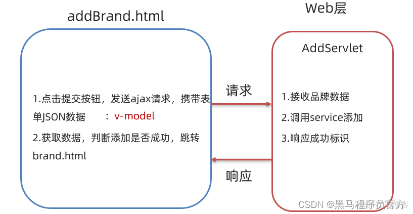 JavaWeb：案例学习使用VUE中常用指令和插值表达式，VUE生命周期函数 mounted_maven_21