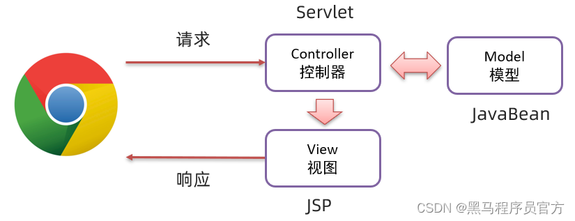 JavaWeb：：理解MVC模式和三层架构，完成数据的增删改查_jar