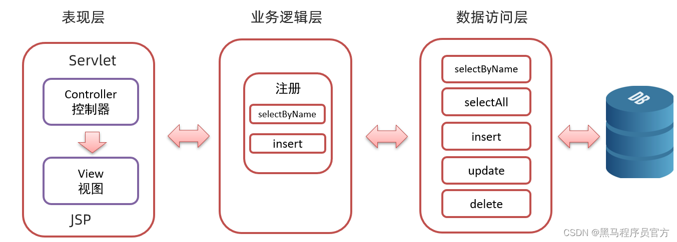 JavaWeb：：理解MVC模式和三层架构，完成数据的增删改查_jar_02