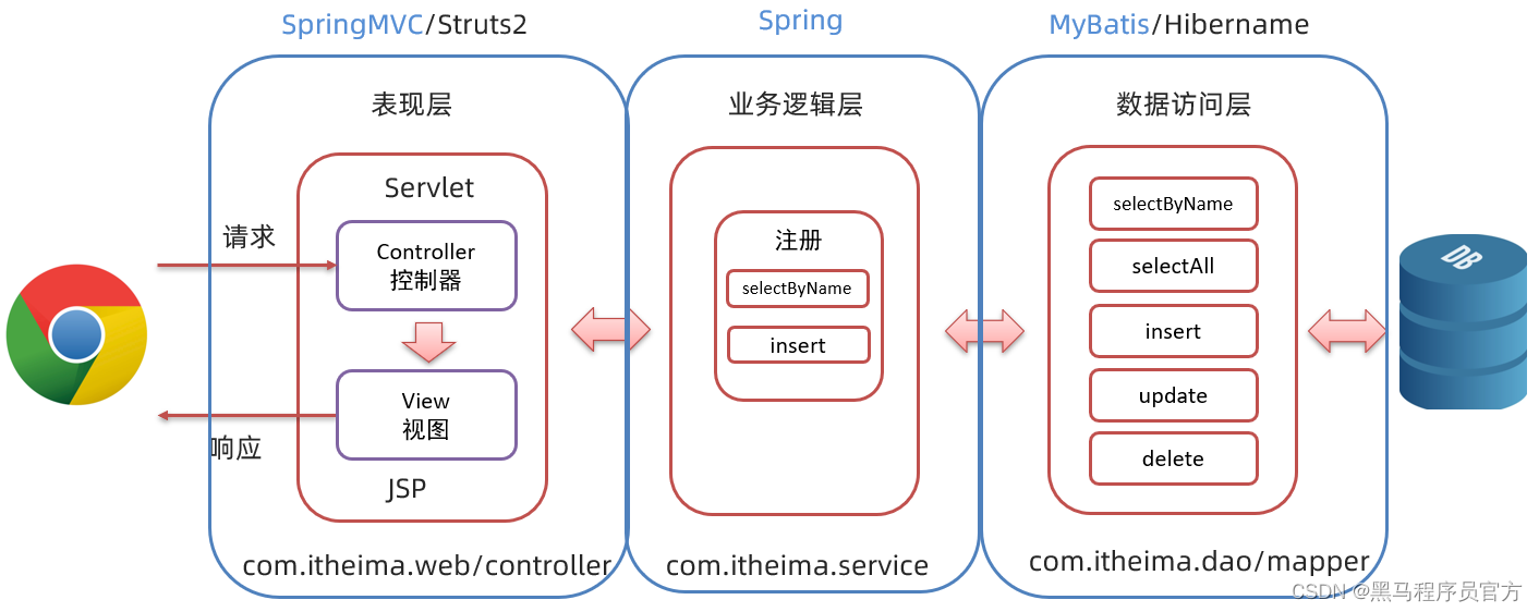 JavaWeb：：理解MVC模式和三层架构，完成数据的增删改查_java_03