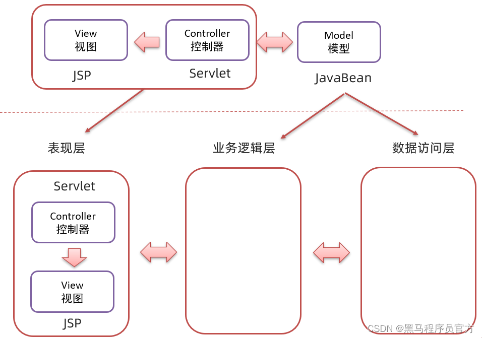 JavaWeb：：理解MVC模式和三层架构，完成数据的增删改查_三层架构_04