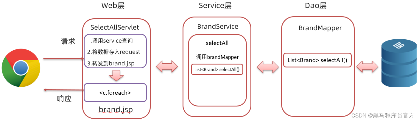 JavaWeb：：理解MVC模式和三层架构，完成数据的增删改查_三层架构_08