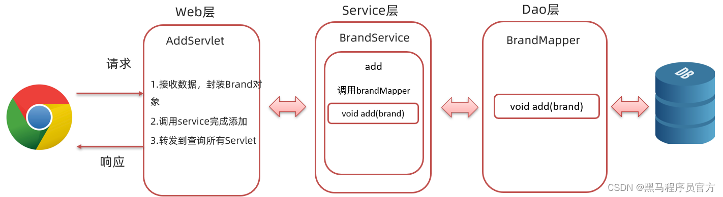 JavaWeb：：理解MVC模式和三层架构，完成数据的增删改查_java_12