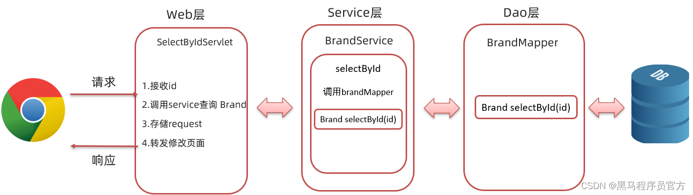 JavaWeb：：理解MVC模式和三层架构，完成数据的增删改查_jar_18