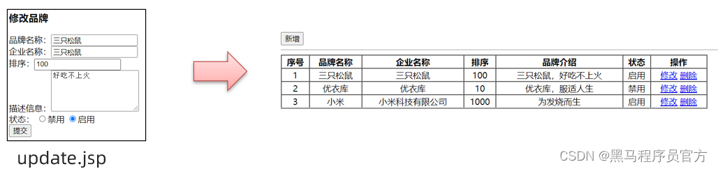 JavaWeb：：理解MVC模式和三层架构，完成数据的增删改查_java_19