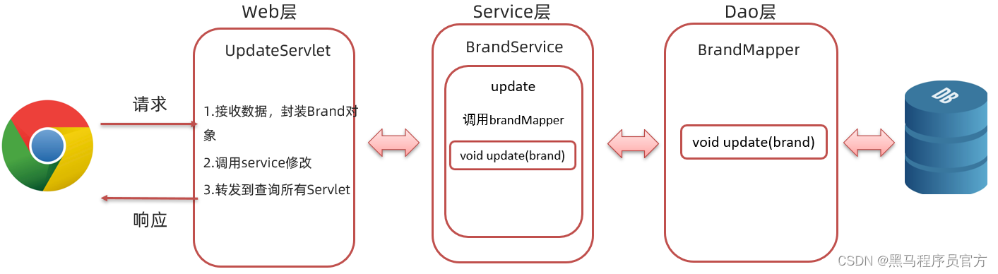 JavaWeb：：理解MVC模式和三层架构，完成数据的增删改查_java-ee_20