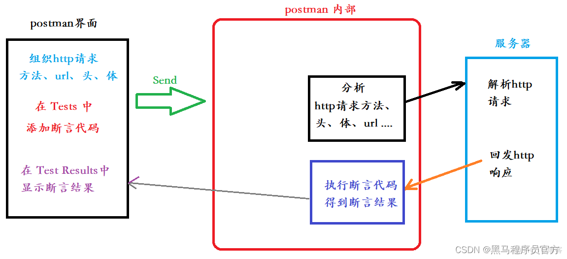 接口测试-第03天-Postman用例集、断言、前置脚本、关联、生成测试报告_postman_17