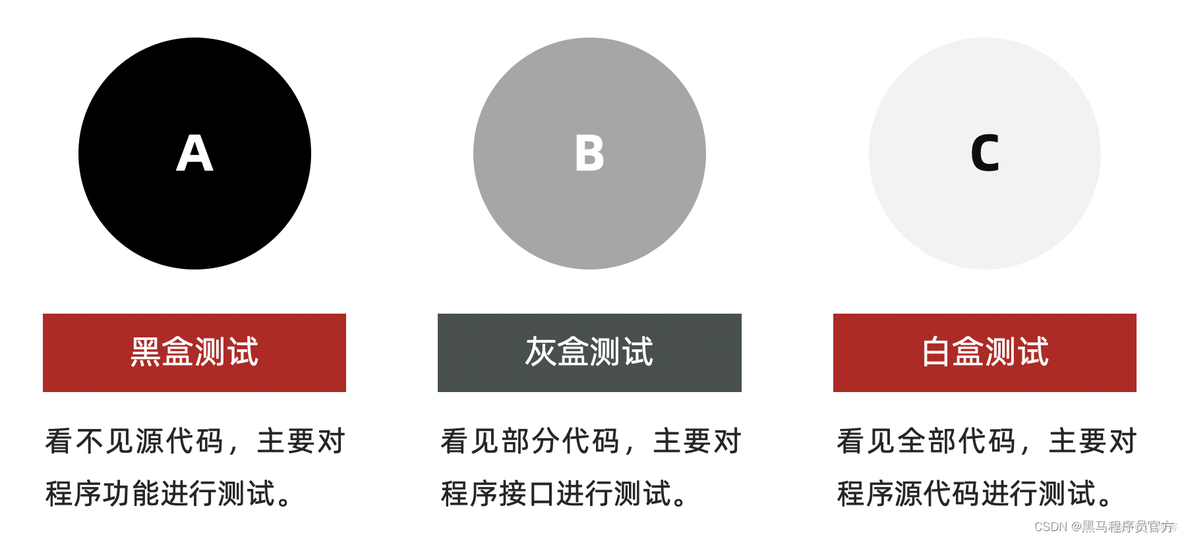 软件测试：从了解测试岗位职能和测试流程开始，附作业_单元测试