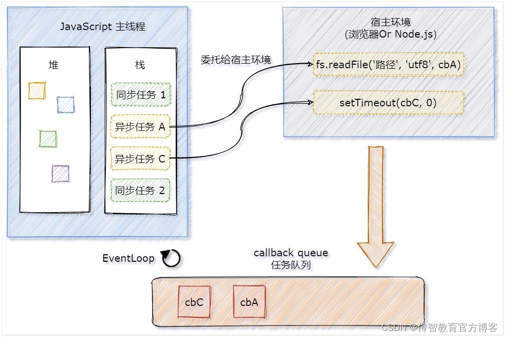 JavaScript事件循环：同步任务和异步任务_开发语言