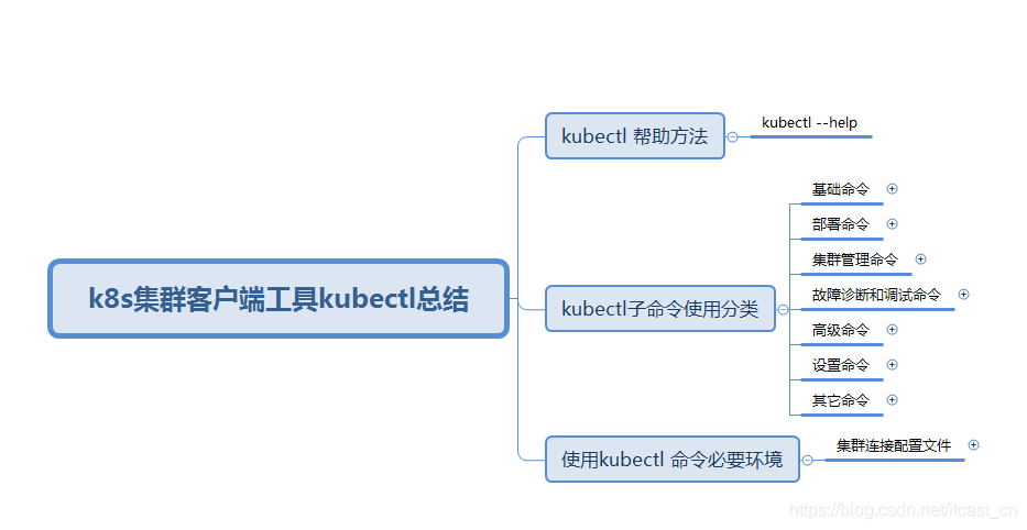 k8s集群工具05：学习了解kubectl命令来使用k8s_集群管理_04