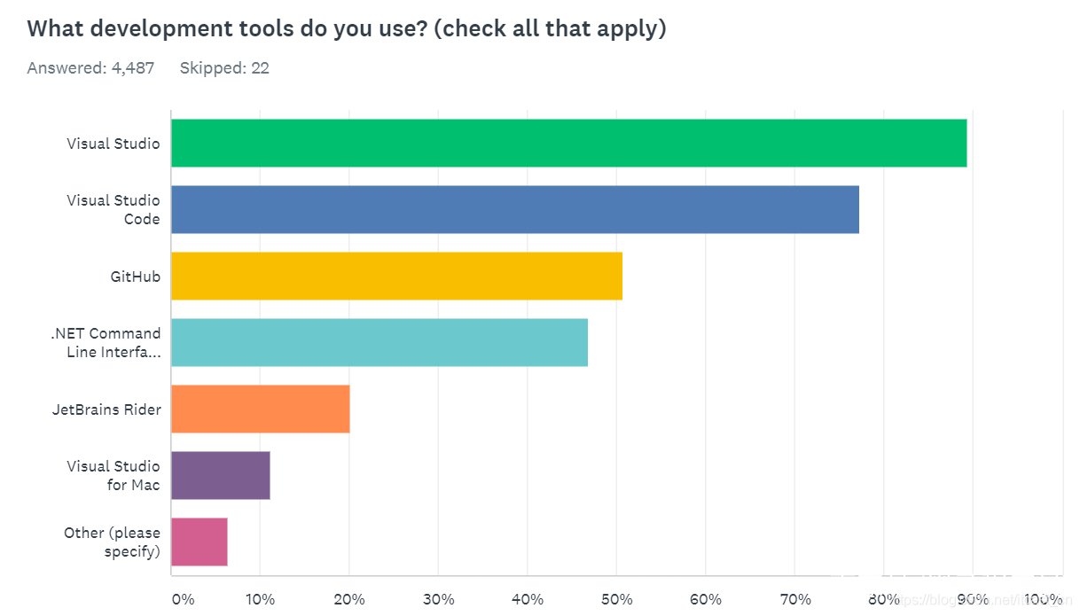 .NET开发者调查：C#最受欢迎，对Rust很感兴趣_开发者