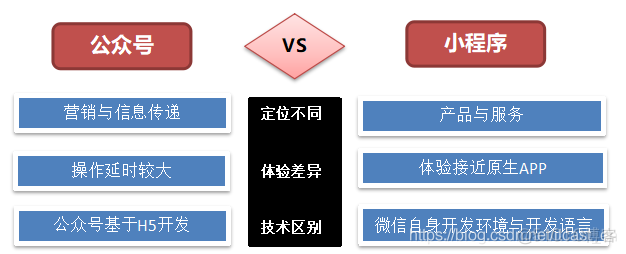 零基础分分钟入门微信小程序开发，实战篇_PHP