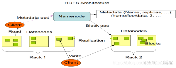 HDFS入门和应用开发：HDFS简介、发展历史、设计目标以及应用场景_java_04