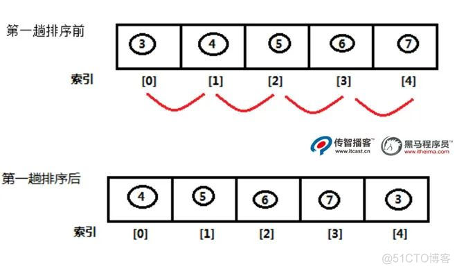 Java算法之冒泡排序（超详细）_java