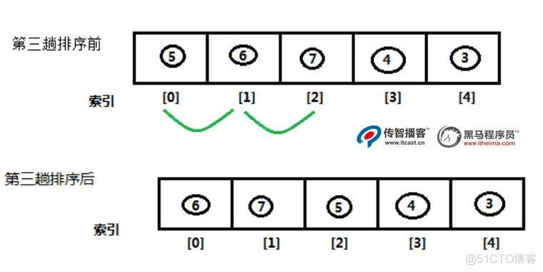 Java算法之冒泡排序（超详细）_java_03