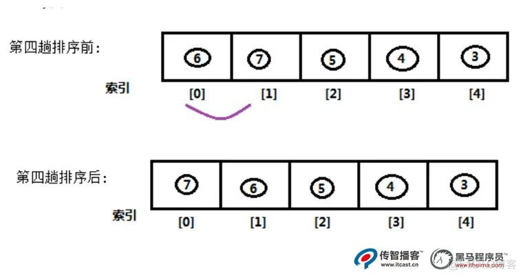 Java算法之冒泡排序（超详细）_数据结构_04