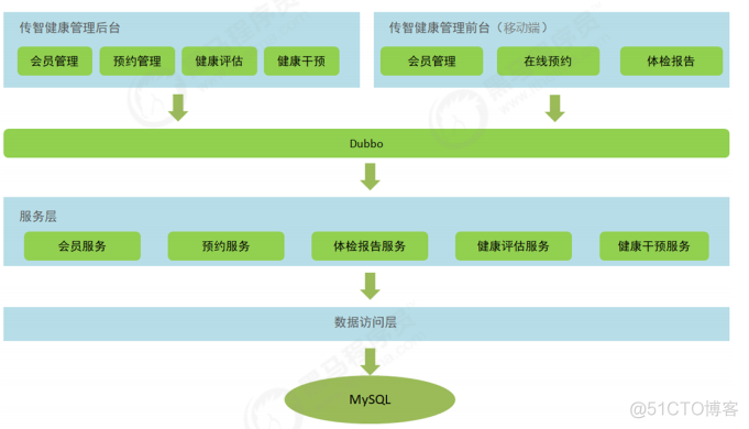 黑马传智健康项目讲义第二章预约管理-检查项管理一_javascript