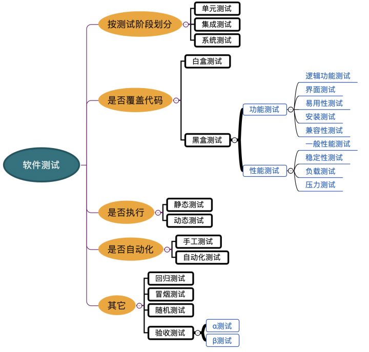 一图带你软件测试分类及软件测试开发模型_软件测试