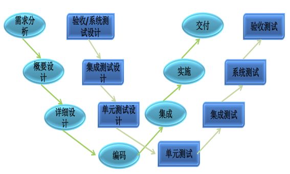 一图带你软件测试分类及软件测试开发模型_软件测试_03