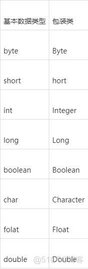 java面试技巧：Integer和int的那些事⼉_包装类