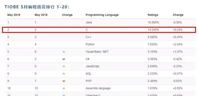 TIOBE8月编程语言排行榜：别再关注Java、python了！该重视它了_Python_02