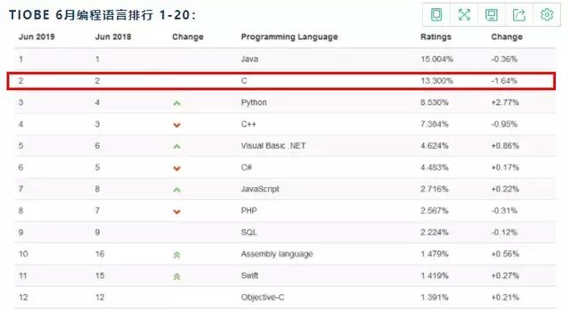 TIOBE8月编程语言排行榜：别再关注Java、python了！该重视它了_程序员_03