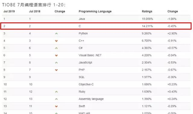TIOBE8月编程语言排行榜：别再关注Java、python了！该重视它了_C语言_04