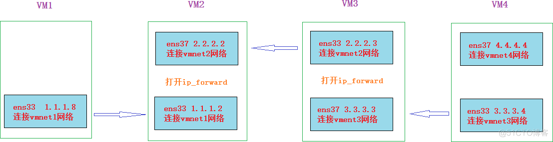 掌握Linux路由这一篇就够了！_Linux运维_08