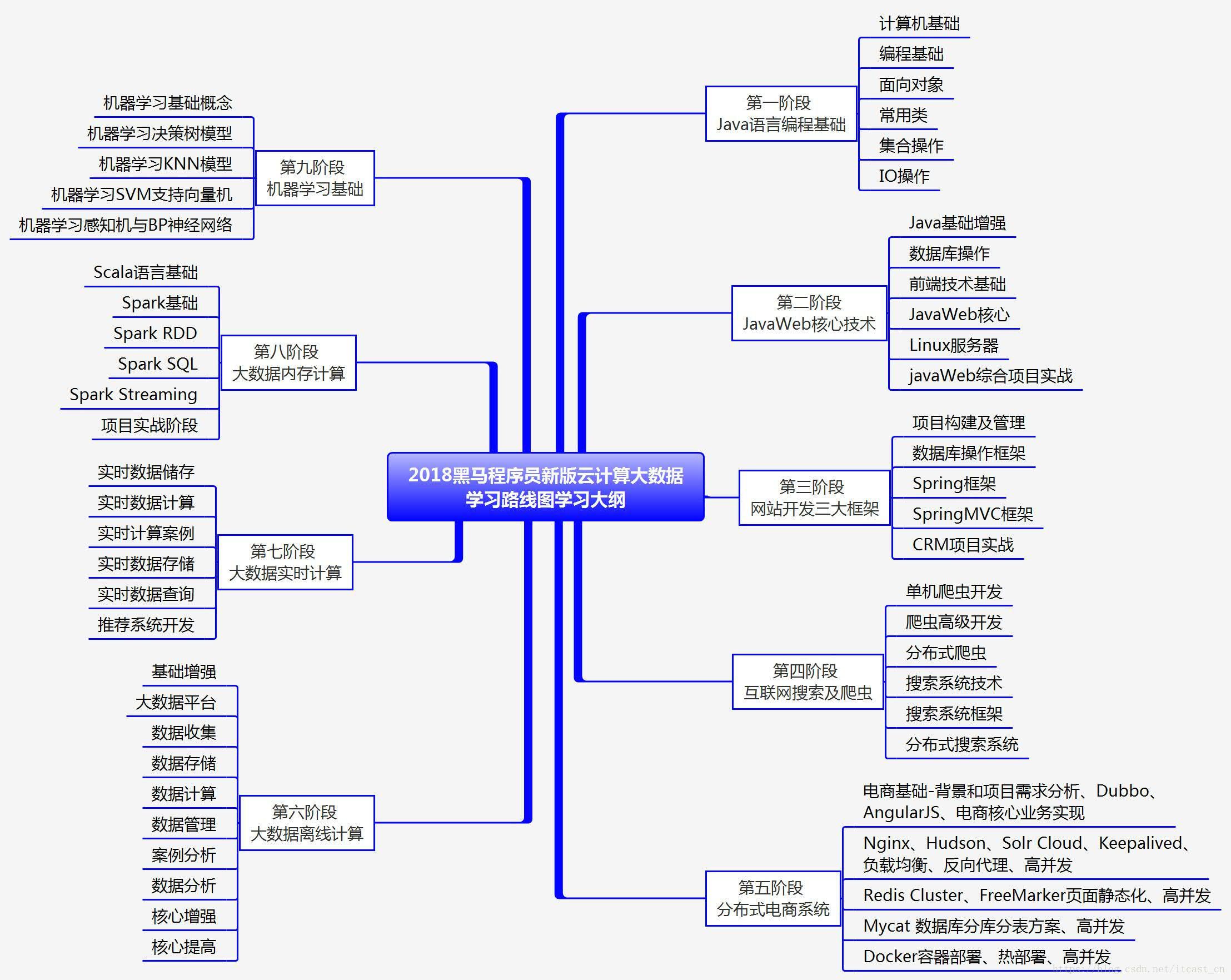 大数据教程，大数据学习线路图_hadoop_02