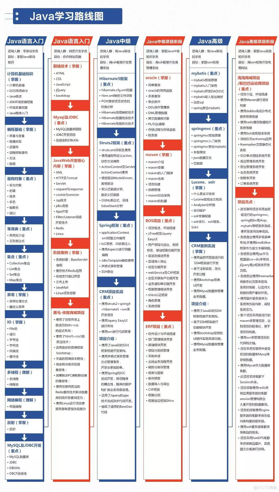 Java学习路线图上线了—你要的就在这！_IT_03