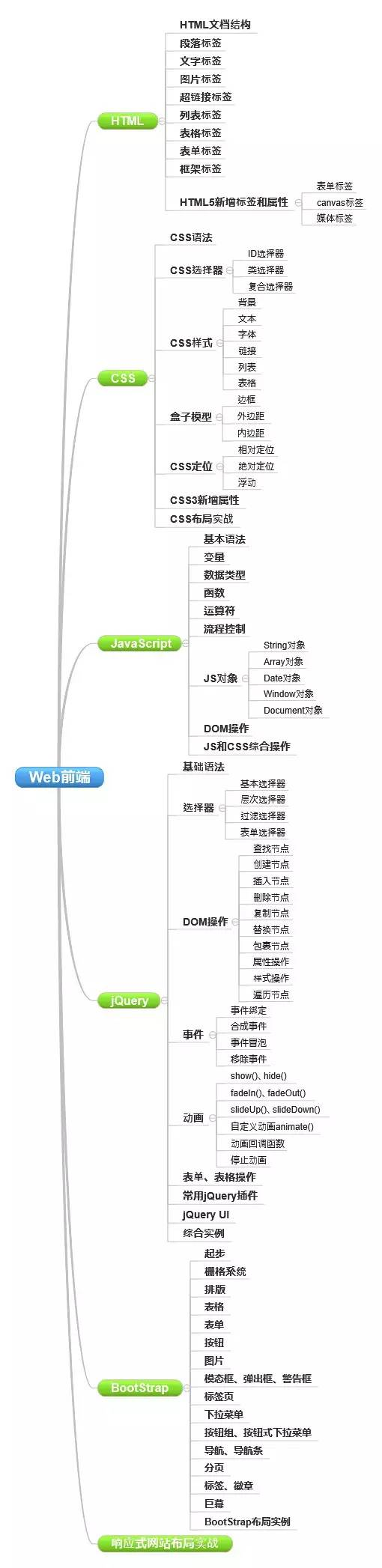 web前端开发学习路线_HTML