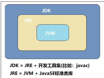javase知识点总结:初认java，数据类型与变量，运算符_Java