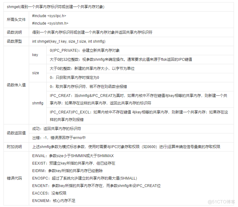 [IPC基础]01-Linux共享内存API简介_IPC