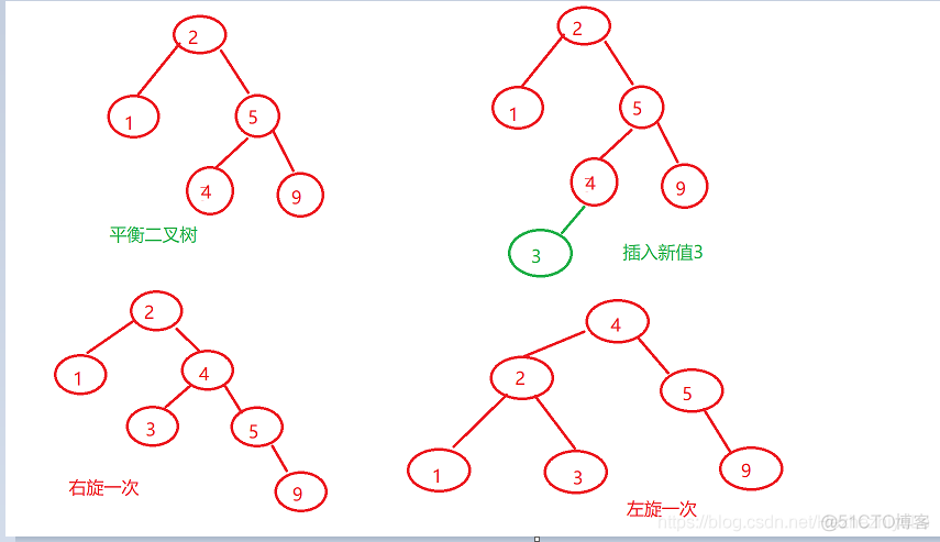 AVL树（平衡二叉树）_结点_03