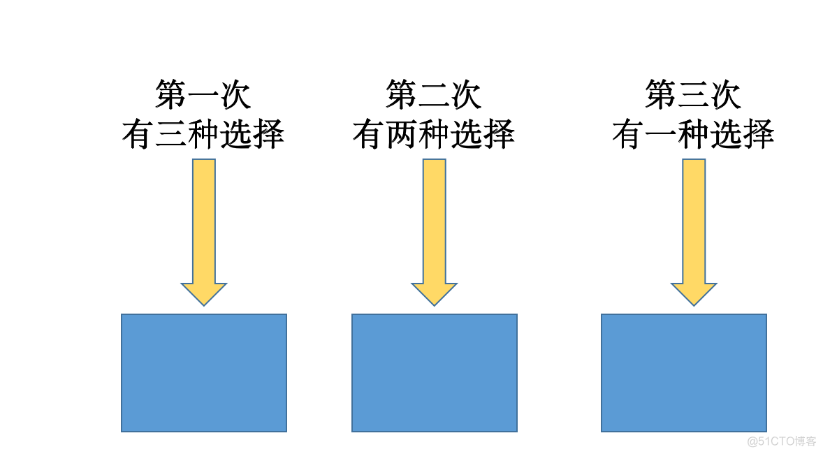 全排列笔记_数据结构