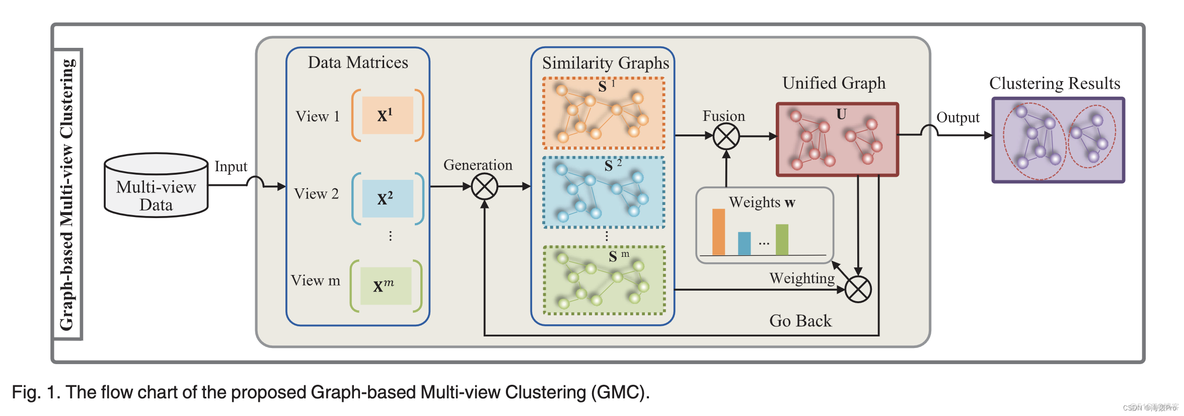 【每日一读】GMC: Graph-Based Multi-View Clustering_数据_02