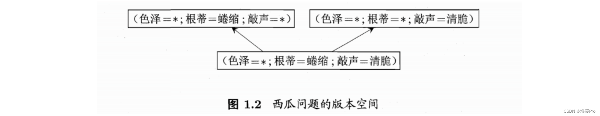 【课程作业】西瓜书 机器学习课后习题 ： 第一章_反例_03