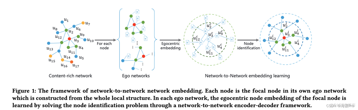 【论文阅读｜深读】Net2Net-NE：Learning Network-to-Network Model for Content-rich Network Embedding_深度学习_56